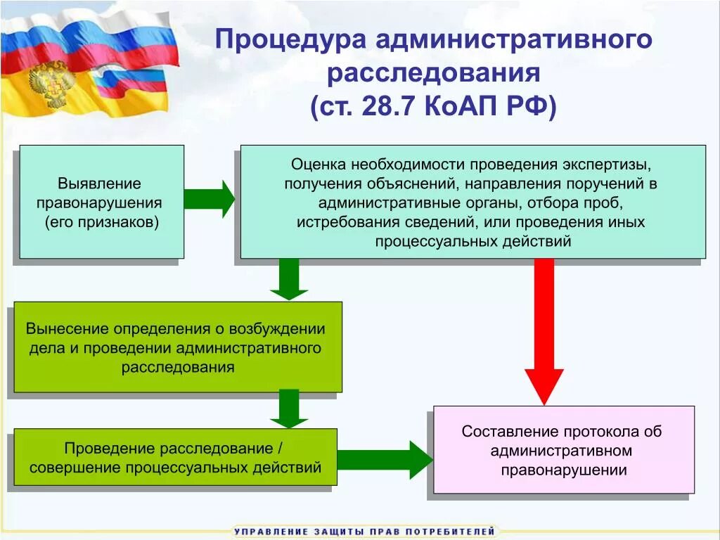 Рассмотрение дел об административном правонарушении проходит. Административное расследование. Порядок административного расследования. Алгоритм проведения административного расследования. Порядок и сроки проведения административного расследования.