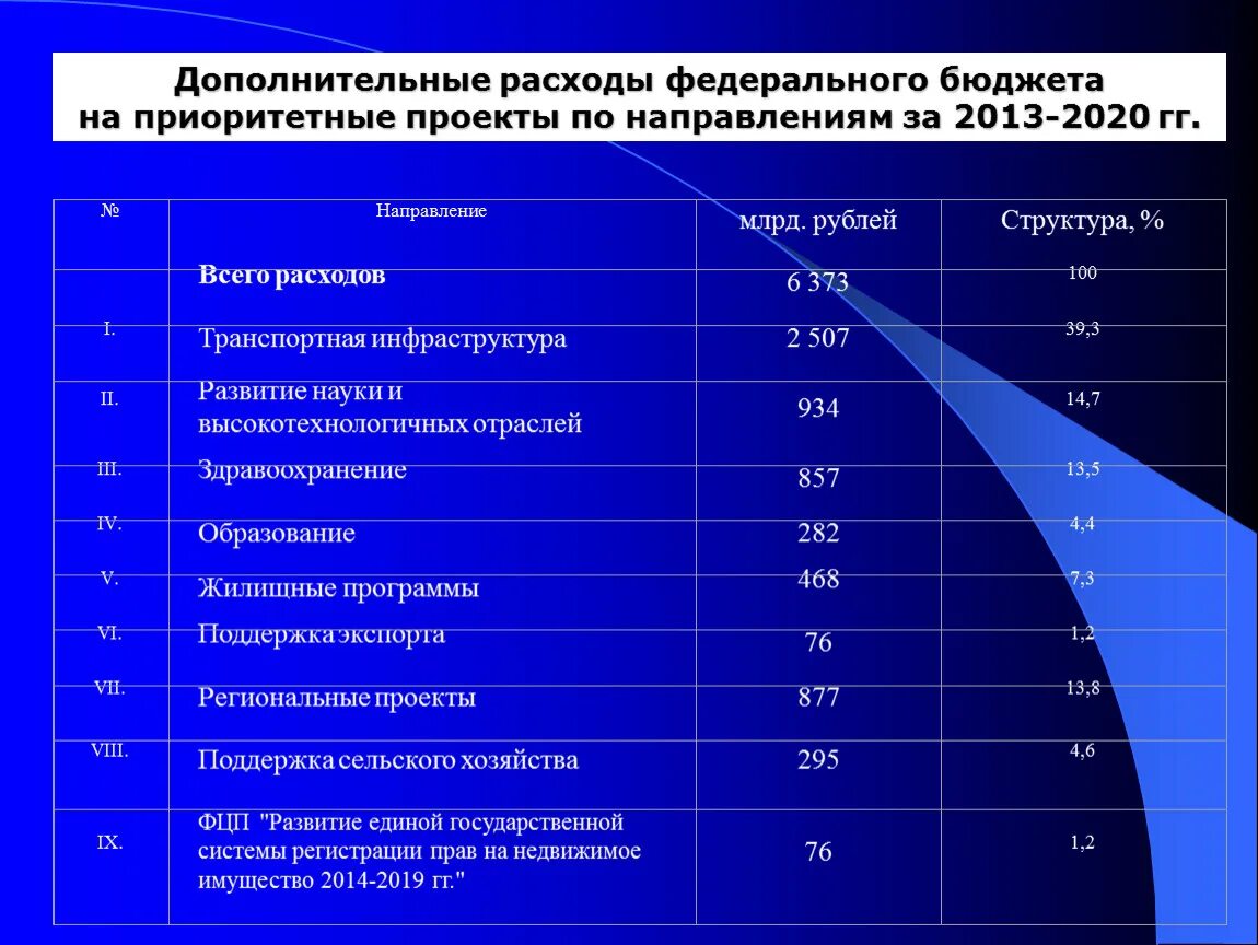 Какие статьи бюджета являются расходами. Расходы федерального бюджета. Статьи расходов федерального бюджета. Основные статьи расходов бюджета. Направления расходов федерального бюджета.