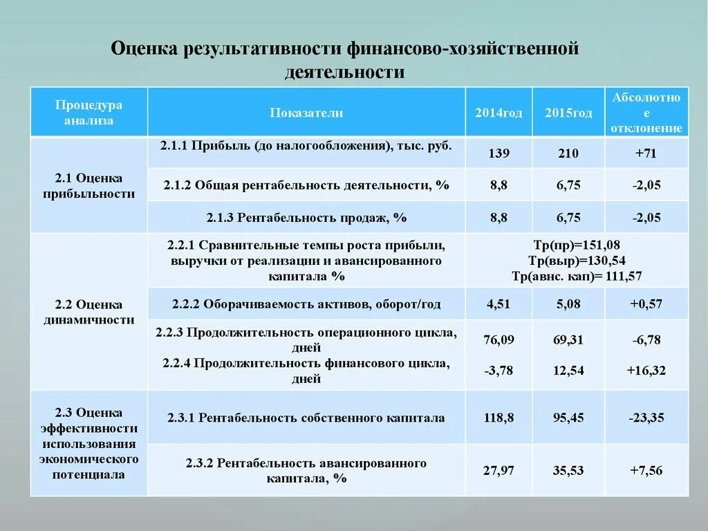 Оценка финансовой активности