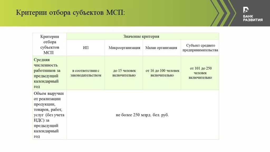 Критерии отнесения человека к определенному классу. Критерии субъектов МСП. Субъекты МСП критерии 2022. Критерии отнесения к МСП. Критерии малого и среднего предприятия.