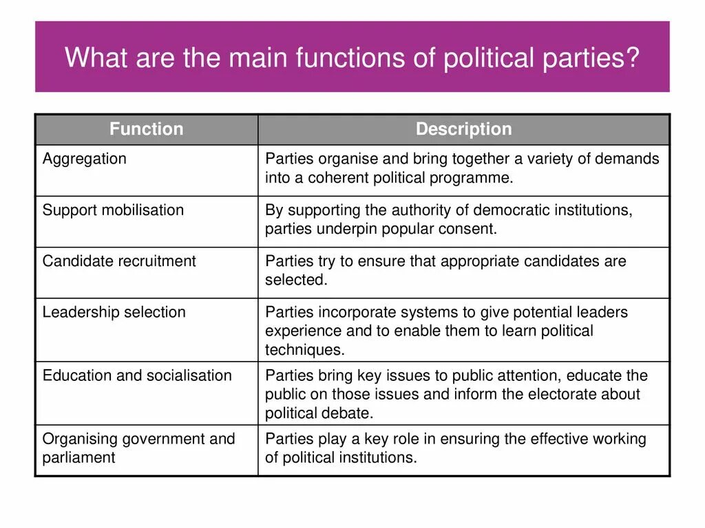 And what is. Main functions of political Parties. Function of political System. Types political System. Types of political Parties.