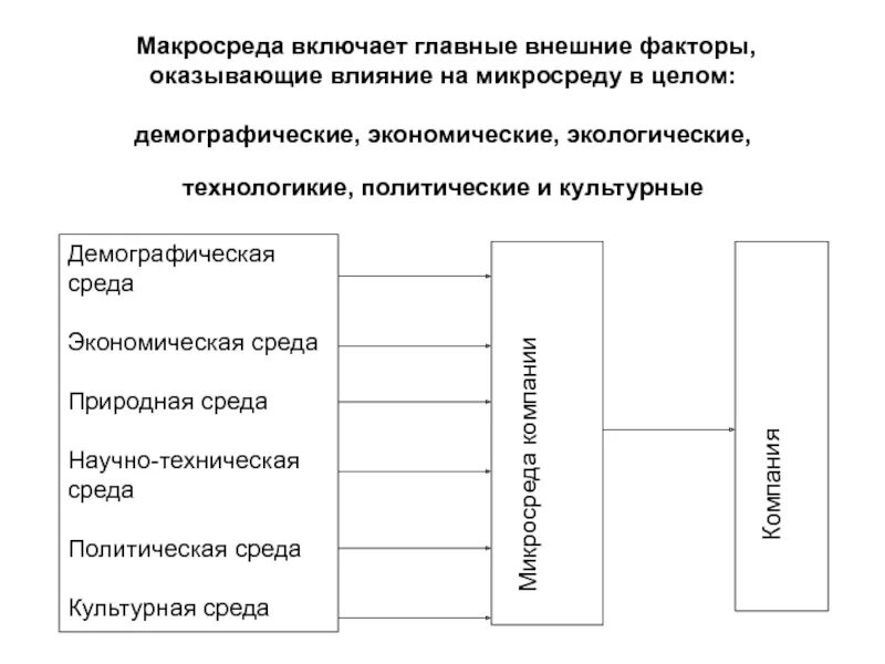 Внешняя микросреда организации. Микросреда и макросреда предприятия. макросреда маркетинга факторы. макросреда фирмы схема. факторы макросреды влияющие на организацию.