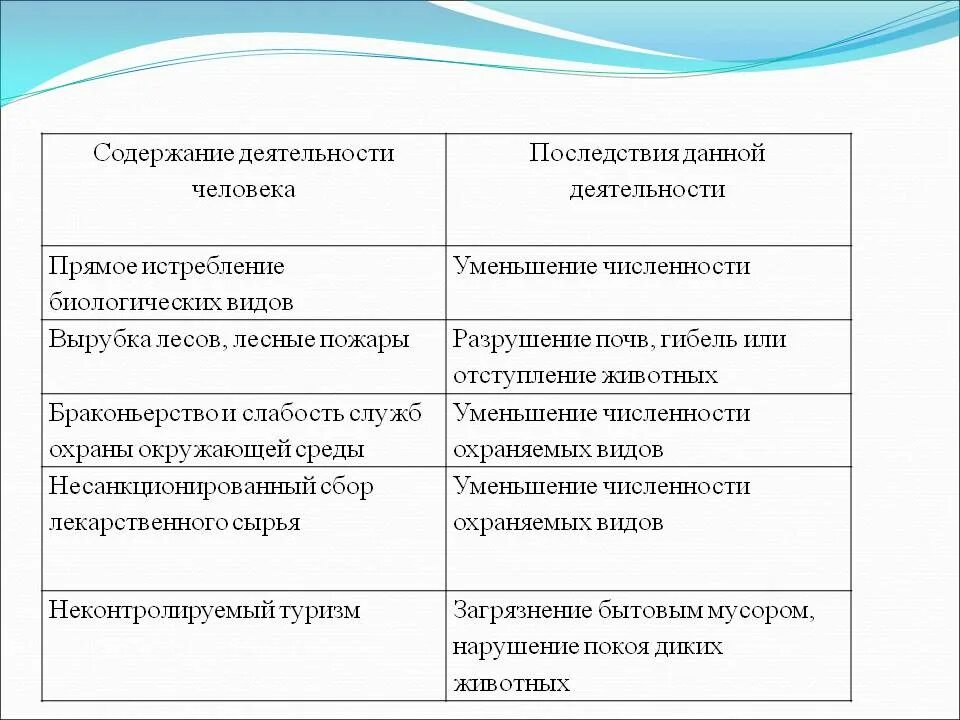 Таблица сферы деятельности человека и их последствия. Последствия человеческой деятельности в природе. Последствия человеческой деятельности примеры. Последствия хозяйственной деятельности человека таблица.