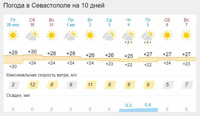 Погода в севастополе гисметео на 3 дня. Погода в Севастополе. Погода в Севастополе сегодня. Климат в Севастополе для постоянного проживания. Севастополь погода град.