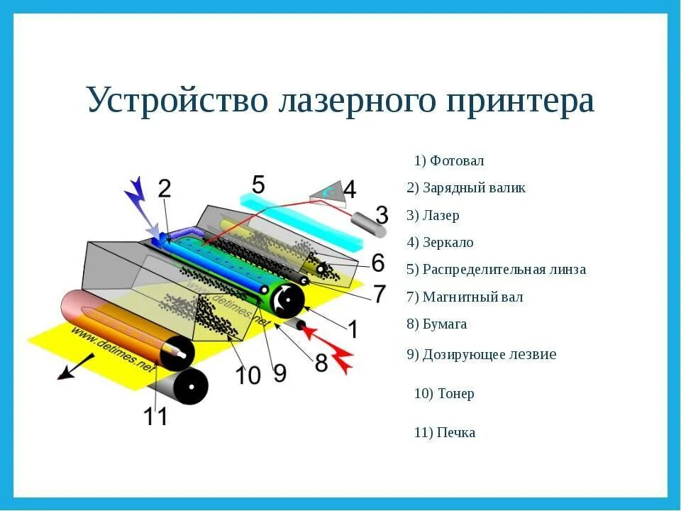 Устройство и принцип работы лазерного принтера. Из чего состоит принтер лазерный самсунг. Структура лазерного принтера. Цветные устройства