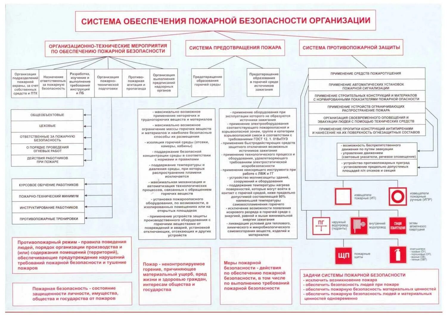 Система обеспечения пожарной безопасности предприятия. Система организации пожарной безопасности организации. Система обеспечения пожарной безопасности схема. Мероприятия, чтобы обеспечить пожарную безопасность в организации..