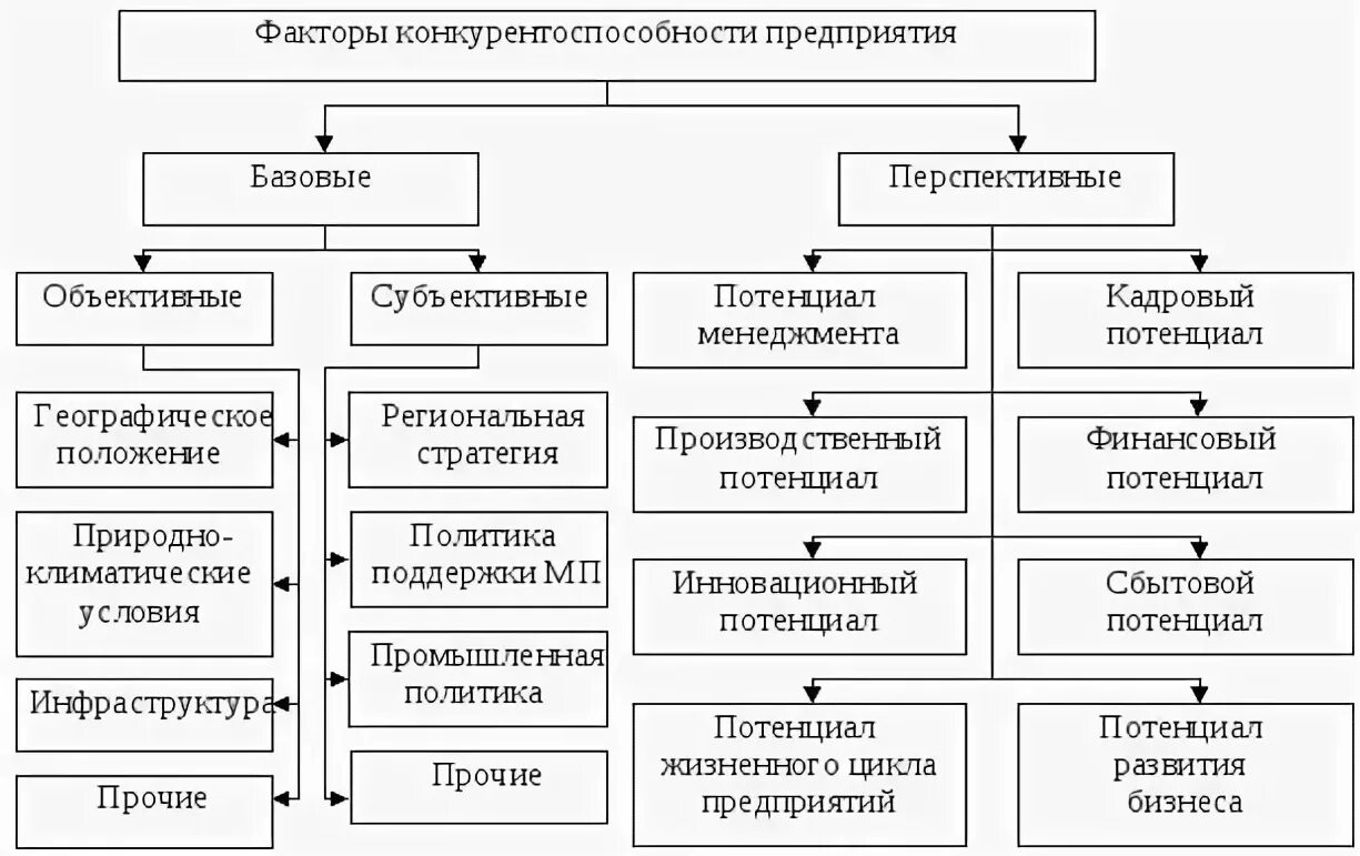 Повышение потенциала организации. Рыночное окружение и факторы конкурентоспособности предприятия. Внешние и внутренние факторы конкурентоспособности предприятия. Факторы определяющие конкурентоспособность предприятия. Факторы конкурентоспособности предприятия схема.