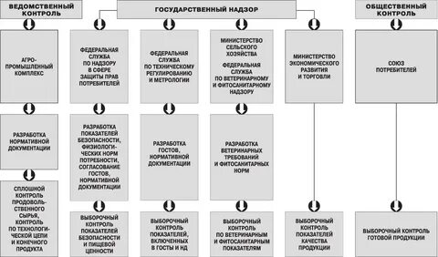 Общественный контроль продукты питания
