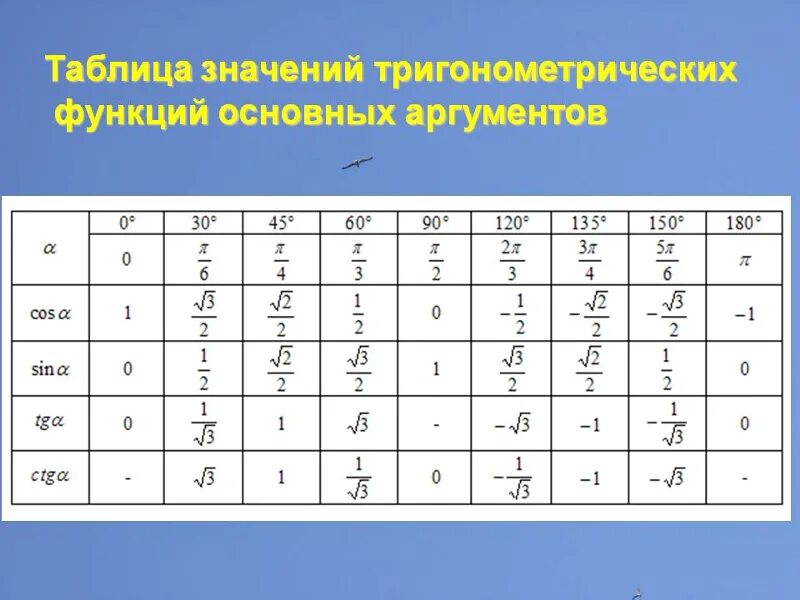 Тангенсы дополнительных углов