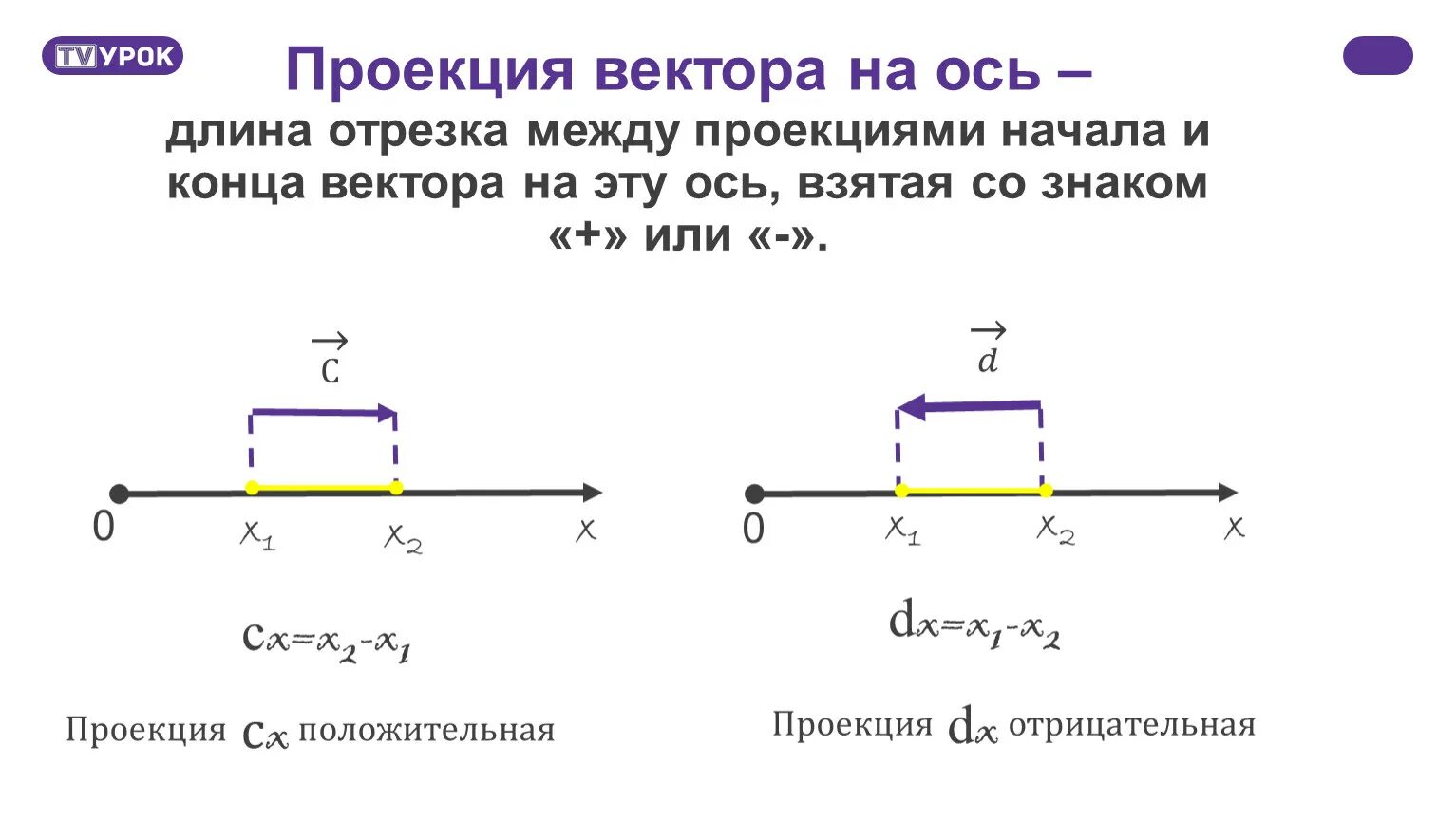 Найдите проекцию вектора перемещения. Числовая проекция вектора на ось. Проекция вектора на вектор. Проецирование векторов на оси. Отрицательная проекция вектора на ось.