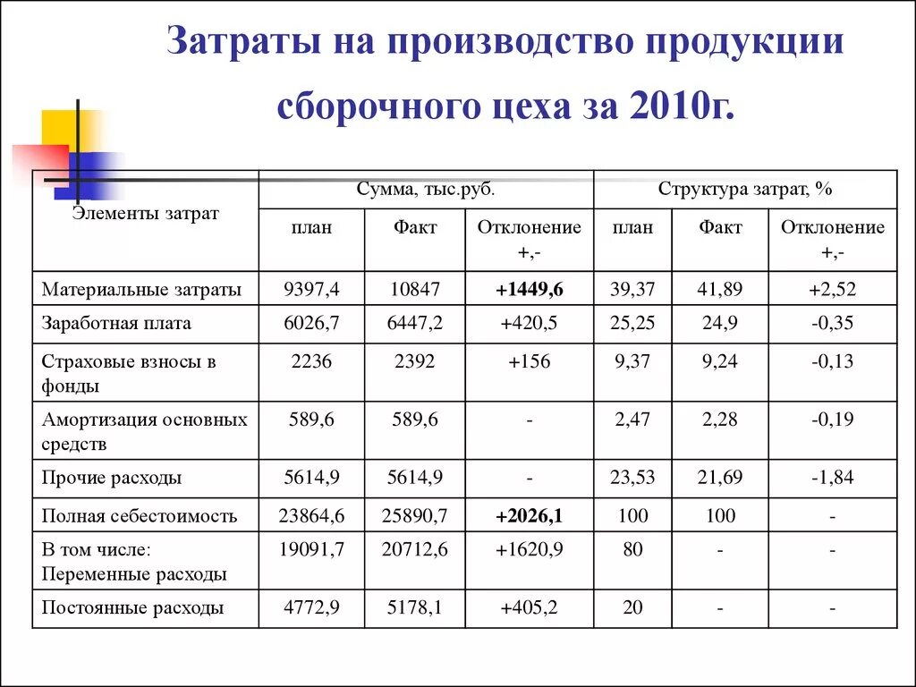 Затраты на производство в т. Из чего состоят затраты на производство продукции. Затраты предприятия на производство выпущенной продукции это. Состав и структура затрат на производство и реализацию продукции. Выпуск продукции по произведенной себестоимости.