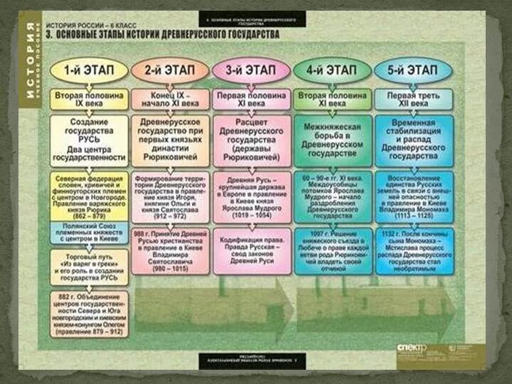 Россия в vi в. Таблица по истории России становления древнерусского государства. События истории древней Руси. Этапы формирования русского государства. Этапы истории России.