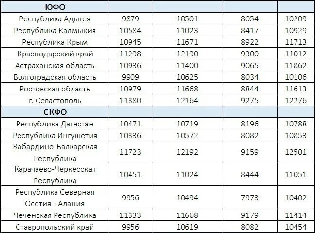 Прожиточный минимум на человека в пензенской области. Прожиточный минимум на ребенка в Кабардино Балкарской Республике. Прожиточный минимум в Московской области в 2022 на человека. Прожиточный минимум в России в 2022 на человека. Прожиточный минимум на ребенка в 2021 году.