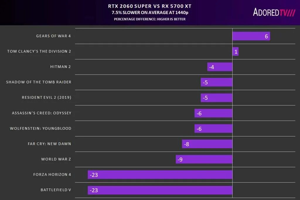 2060 super в играх. RX 5700 vs RTX 2060 super. 2060 RTX vs 1660 GEFORCE super. GTX 1660 super vs RTX 2060 super. 2060 RTX vs AORUS rx5700xt.