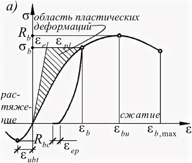 Пластические деформации бетона. График бетона на сжатие. Модуль упругости бетона сп 35. Диаграмма сжатого бетона. График деформации бетона от скорости нагружения.