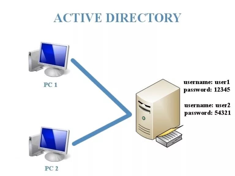 Домен Active Directory. Сервер Active Directory. Объекты Active Directory. Каталоги Active Directory. Активные домены