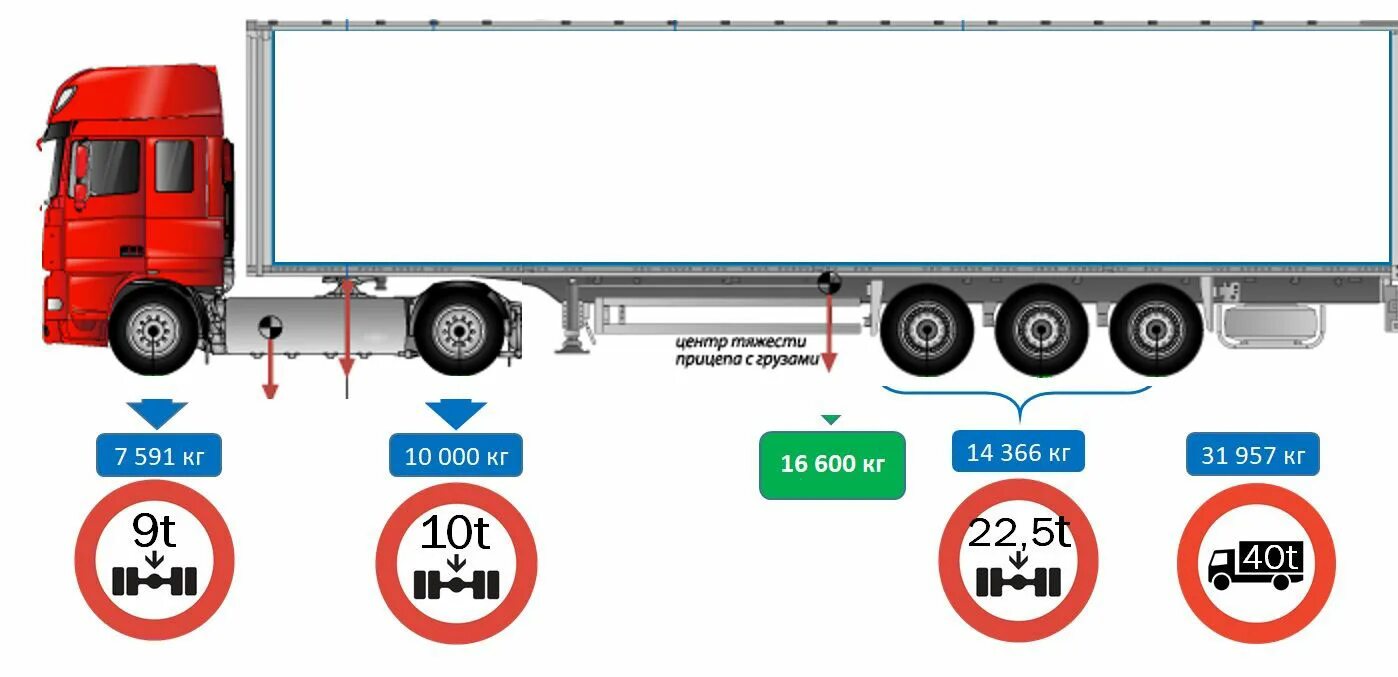 Ограничение на ось грузового автомобиля 2024 года. Допустимая нагрузка на ось прицепа 3 оси. Допустимая нагрузка на полуприцеп 3 оси. Допустимая масса нагрузки на ось грузового автомобиля. Нагрузка на ось полуприцепа 20 тонн.
