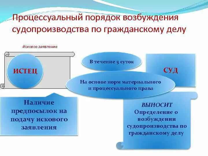 Стадии возбуждения производства по делу. Процессуальный порядок возбуждения гражданского дела. Процессуально-правовые последствия возбуждения производства по делу. Правовые последствия возбуждения гражданского дела. Процессуально правовые последствия возбуждения гражданского дела.