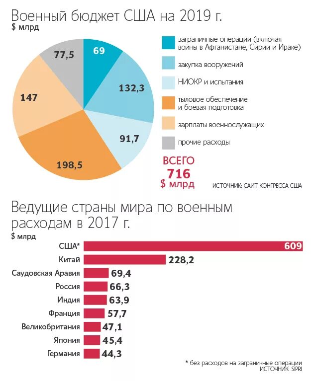 Самый большой бюджет стран. Структура бюджета сша 2025. структура военного бюджета россии. структура расходов госбюджета сша. структура военного бюджета сша.