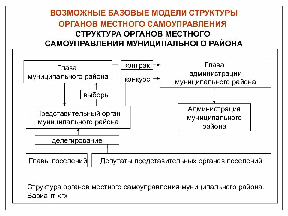 Структура местного самоуправления в РФ. Система органов гос власти в РФ И органов местного самоуправления. Схема местного самоуправления в РФ. Структура органов местного самоуправления РФ кратко.