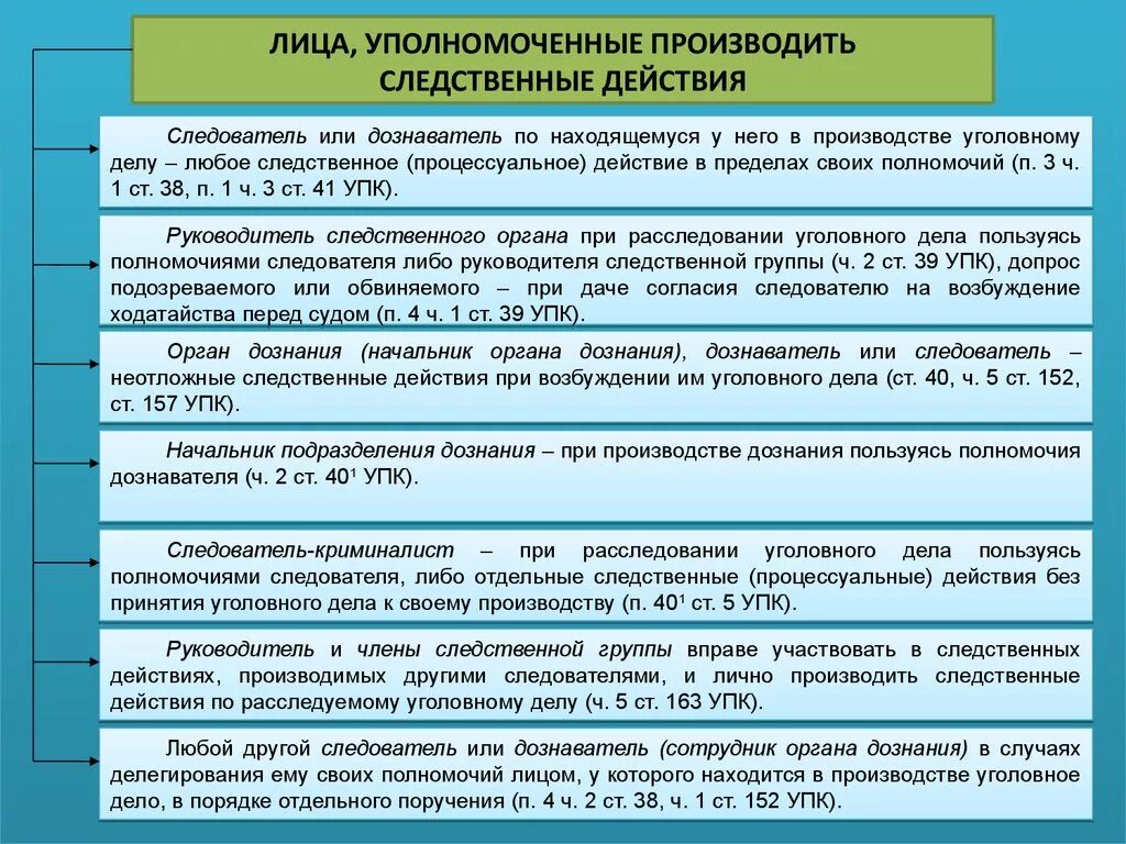 Ночные следственные действия. Виды следственных действий. Порядок производства следственных действий. Следственные действия примеры. Следственные действия кратко.