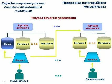 Информационная система торговой сети
