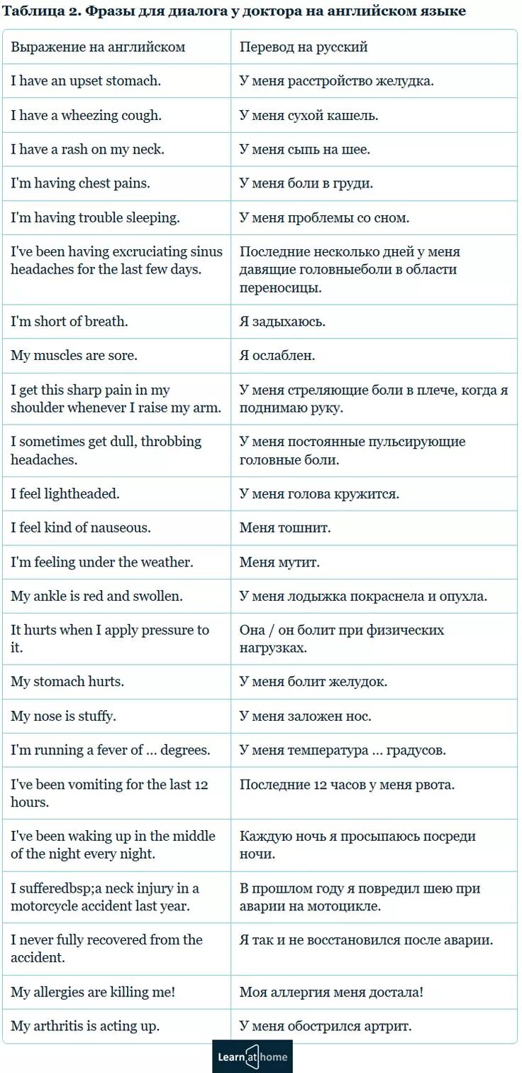 Боль на английском языке. Выражения на английском. Доктора на английском языке с переводом. Диалог на английском языке у врача. Диалог у врача на английском.