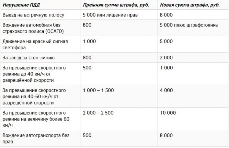 Грозит штраф в размере. Штрафы ГИБДД 2022 новая таблица. Таблица штрафов ГИБДД 2023. Таблица штрафов ГИБДД за нарушение ПДД. Таблица штрафов ГИБДД 2021.