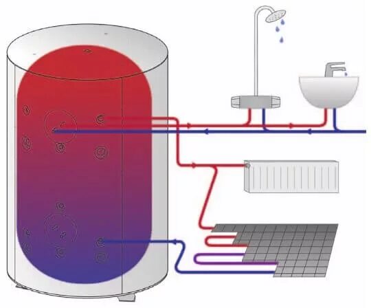 Теплоаккумулятор для твердотопливного котла. Устройство теплоаккумулятора для твердотопливного котла. Теплоаккумуляторы со змеевиком ГВС. Буферная емкость в системе отопления твердотопливного котла.