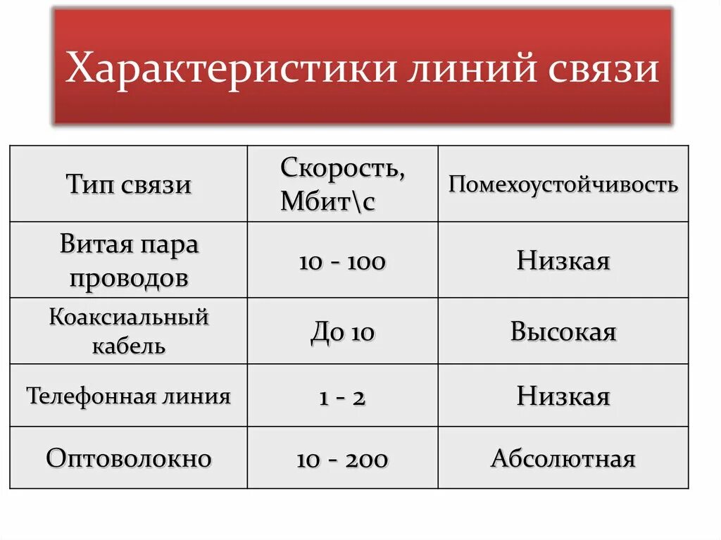 Параметр линии связи. Характеристики проводных линий связи. Типы характеристик линии связи. Характеристики каналов (линий) связи.. Дайте характеристику проводным линиям связи..