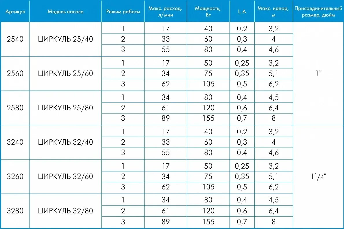 Как подобрать насос циркуляционный для отопления. Расчет мощности циркуляционного насоса для системы отопления. Таблица подбора циркуляционного насоса для системы отопления. Как выбрать мощность циркуляционного насоса. Таблица подбора циркуляционных насосов для теплого пола.