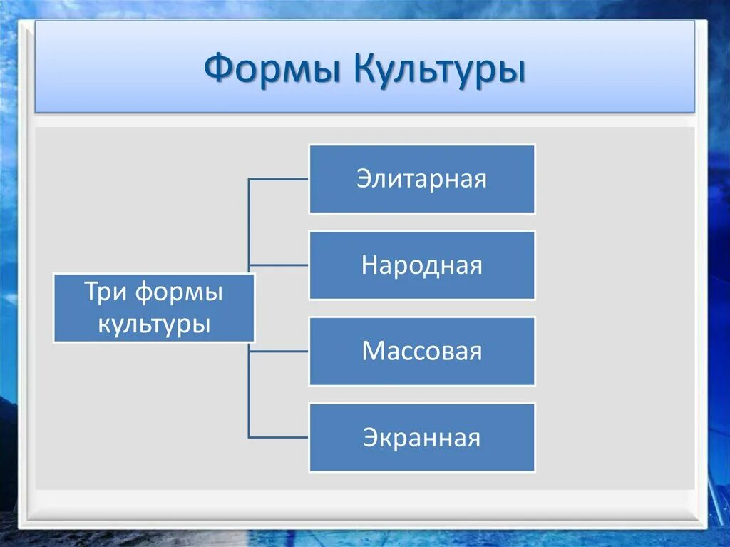 Таблица народная и массовая. Экранная форма культуры. Формы культуры народная массовая элитарная. Формы культуры экранная культура. Элитарная форма культуры.