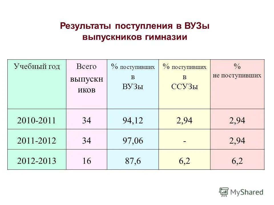 результаты поступления на бюджет. результаты поступления на бюджет. доходы районного бюджета. что такое ранжированные списки абитуриентов. доход с дополнительным налогообложением.