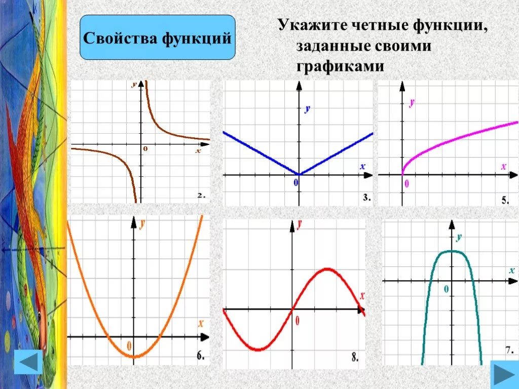 F функция математика. Графики четных функций. Четность и нечетность функции графики. Названия графиков. Названия графиков функций.