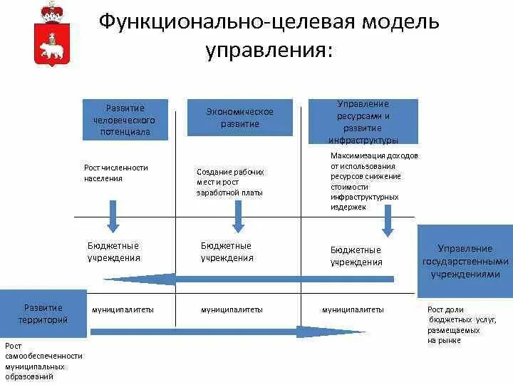 Целевая модель развития. Целевая модель управления. Целевая модель системы управления. Функционально-целевая модель системы управления. Функционально-целевая модель системы управления организацией.