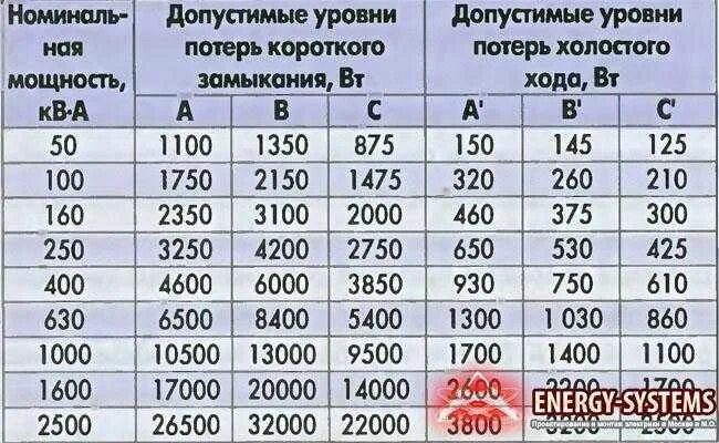 Сколько месяцев в теряете. Потери ХХ трансформатора 250 КВА. Потери мощности холостого хода трансформатора 250 КВА. Потери холостого хода трансформатора 250 КВА. Потери мощности холостого хода трансформатора 400 КВА.