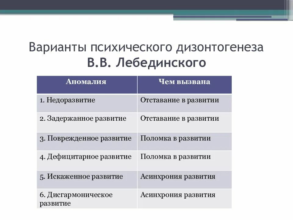 Лебединский нарушения психического. 1. Классификация психического дизонтогенеза в.в. Лебединского.. Варианты психического дизонтогенеза. Виды психического дизонтогенеза по Лебединскому. В В Лебединский классификация психического дизонтогенеза.