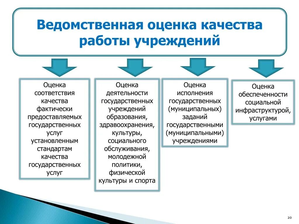 Показатели качества социальных услуг. Оценка качества социальных услуг. Показатели качества государственной услуги. Качество государственной работы. Качество учреждений социального обслуживания