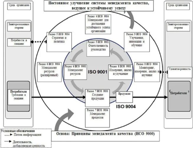 Управление системой качества исо 9000. Структура смк на iso 9000. модель системы управления качеством исо 9001 2015. модель описания системы качества в стандартах исо 9001. модель смк по исо 9001 2015.