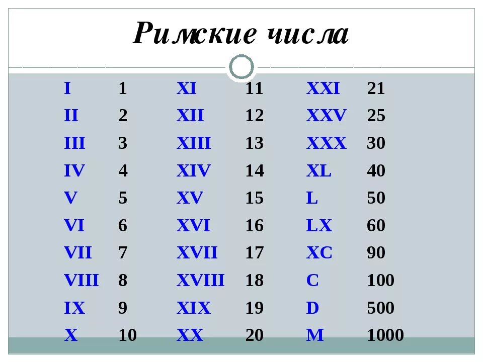 Xii v. Таблица латинских цифр. Римские цифры от 1 до 20. Римские века от 1 до 20. Римские и латинские цифры от 1 до 20.