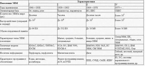 Объем памяти 1 поколения эвм