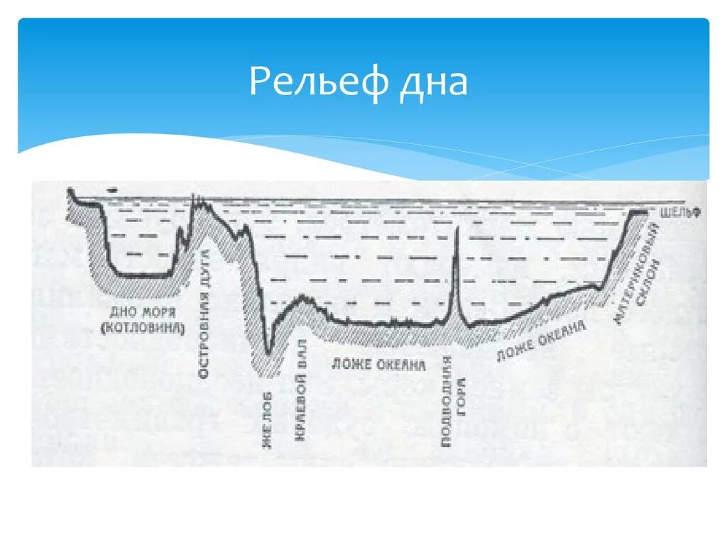 Рельеф дна озера. Чёрное море глубина рельеф дна. Схема строения рельефа дна. Рельеф дна океана схема. Рельеф дна схема.