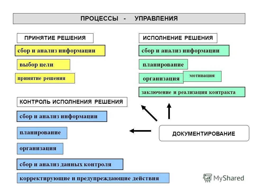 Планирование принятие решения контроль организация. Сбор информации анализ принятие решения. Роль процесса принятия решений в управлении организацией. Корректирующие и предупреждающие действия. Анализ и контроль выполнения решения.