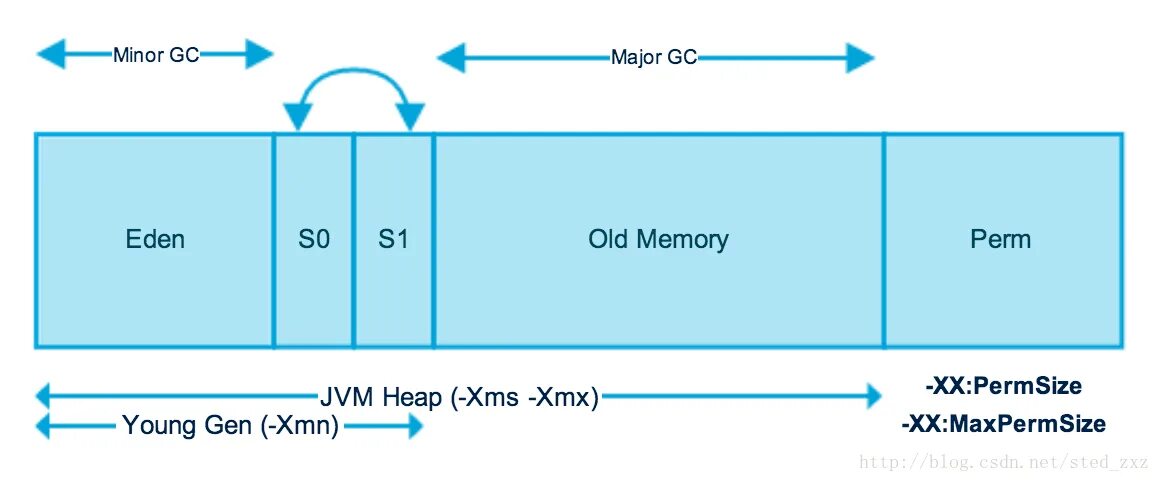 Java 8 модель памяти. Память JVM. Структура памяти java. Устройство памяти в java. Java header