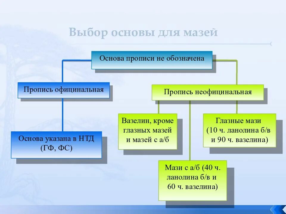 Требования к основам для глазных мазей. Основы для мазей. Технология глазных мазей. Основа для глазных мазей. Технология глазных мазей.