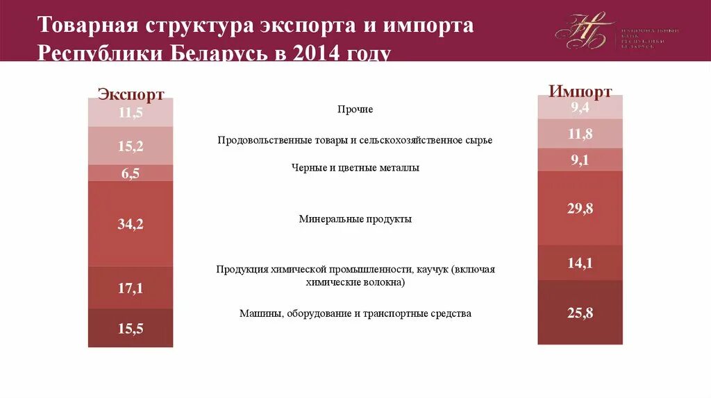 Белоруссия экспортирует. Импорт белоруссии. Структура импорта беларуси. Белоруссия экспортирует. Белоруссия экспортирует.