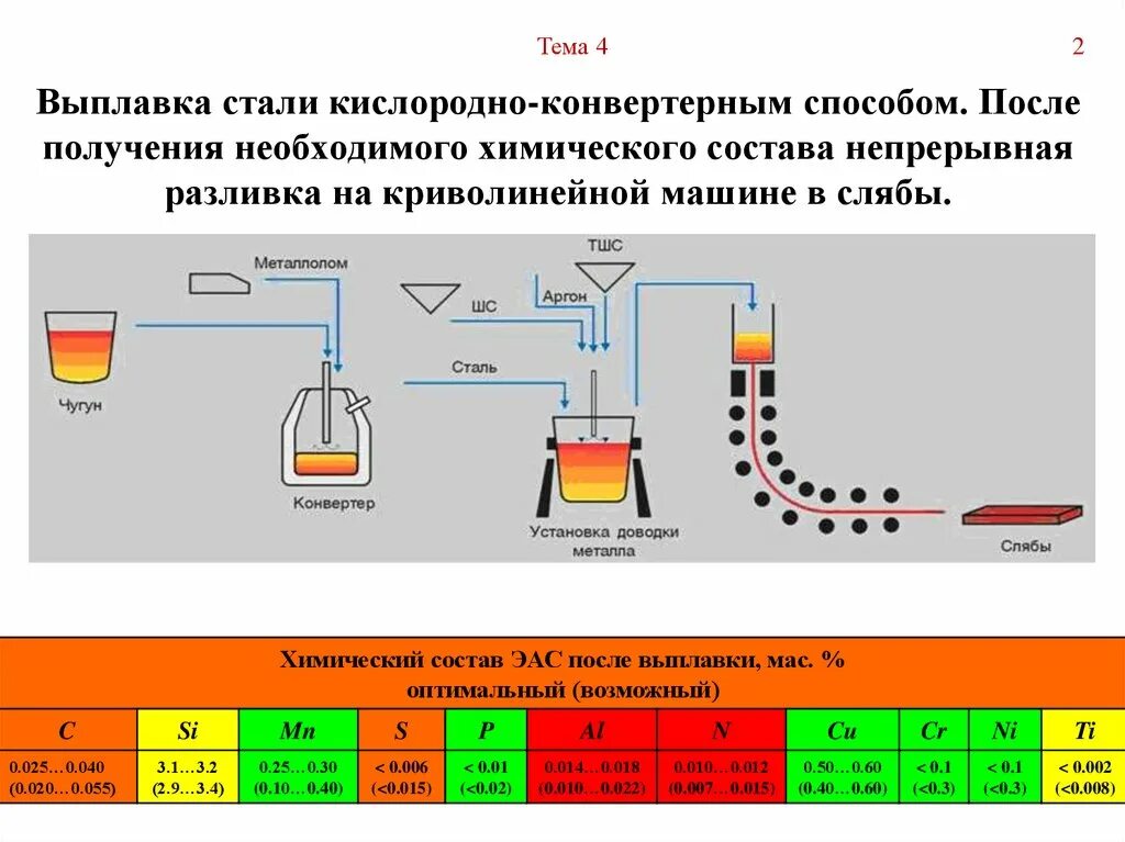 Выплавка стали кислородно. Схема разливки стали. машина непрерывной разливки стали. схема непрерывной разливки стали. кислородно-конверторный способ производства сталей.