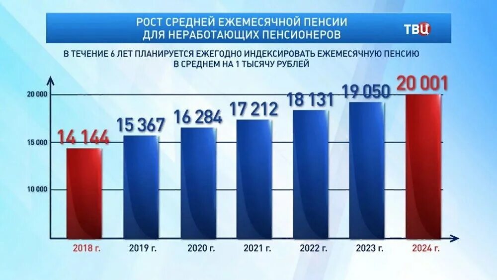 Среднемесячная пенсия