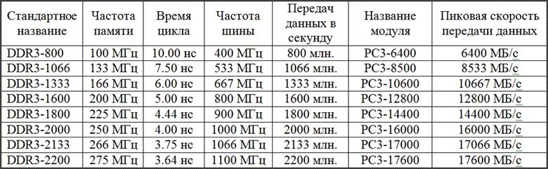 Чем отличается ddr3 от ddr3l. Таблица частот озу ddr3. таблица оперативной памяти ddr3. максимальная частота озу ddr3. таблица скорости оперативной памяти ddr3.