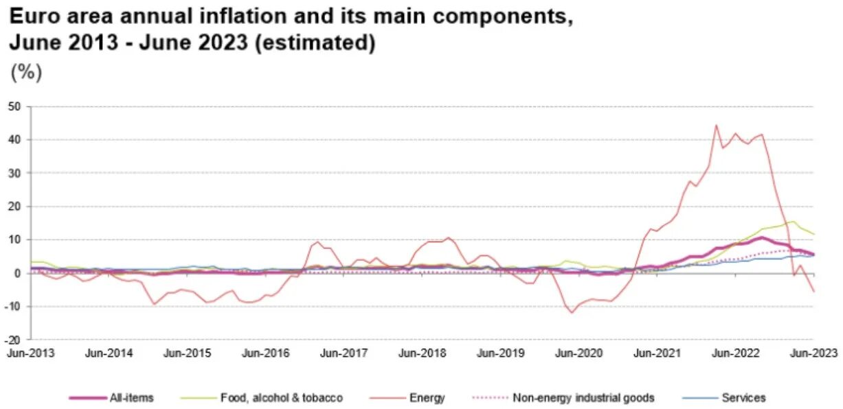 Экономика европы 2023. Инфляция в Европе 2023. Инфляция в ЕС 2023. Инфляция в Европе по годам. Первая экономика Европы 2023.